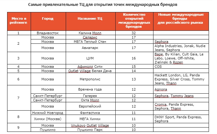 Привлекательные ТЦ для открытия международных брендов.jpg